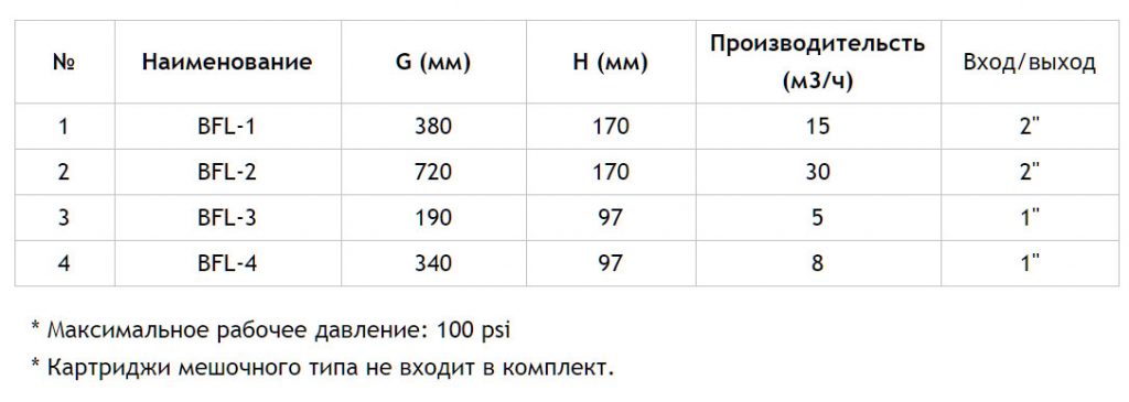 Мешочный фильтр SUS BFL-1